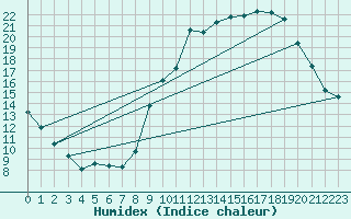 Courbe de l'humidex pour Embrun (05)