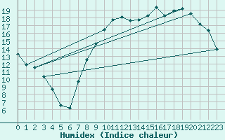 Courbe de l'humidex pour Reims-Courcy (51)