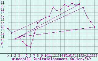 Courbe du refroidissement olien pour Saint-Michel-d