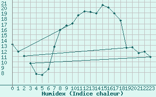 Courbe de l'humidex pour Wittenberg