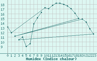 Courbe de l'humidex pour Humain (Be)