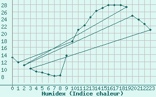 Courbe de l'humidex pour Embrun (05)