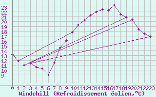 Courbe du refroidissement olien pour Ble / Mulhouse (68)