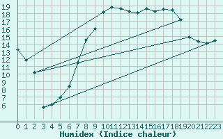 Courbe de l'humidex pour Oostende (Be)