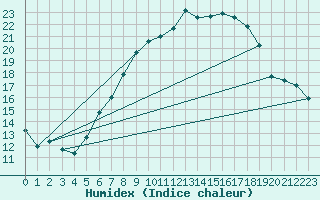 Courbe de l'humidex pour Stoetten