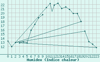 Courbe de l'humidex pour Yeovilton