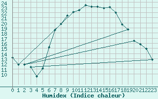 Courbe de l'humidex pour Usti Nad Orlici