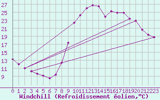 Courbe du refroidissement olien pour Voinmont (54)