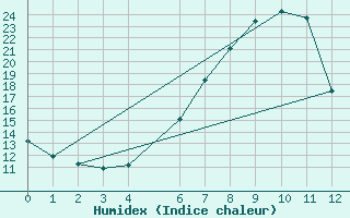 Courbe de l'humidex pour Slovenj Gradec