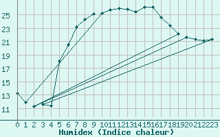 Courbe de l'humidex pour Holbaek