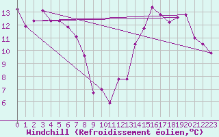 Courbe du refroidissement olien pour Belfort-Dorans (90)