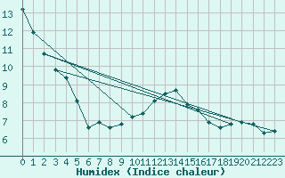 Courbe de l'humidex pour Agde (34)