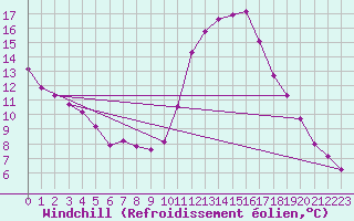 Courbe du refroidissement olien pour Saint-Saturnin-Ls-Avignon (84)
