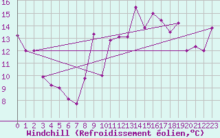 Courbe du refroidissement olien pour Pointe de Socoa (64)
