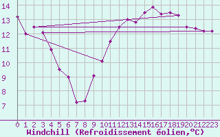 Courbe du refroidissement olien pour Chartres (28)