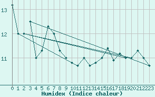 Courbe de l'humidex pour Le Touquet (62)