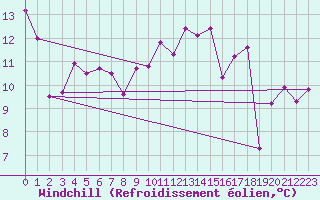 Courbe du refroidissement olien pour Aigrefeuille d