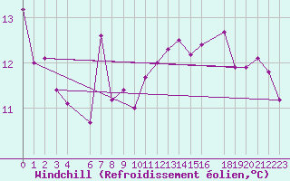 Courbe du refroidissement olien pour Jomfruland Fyr