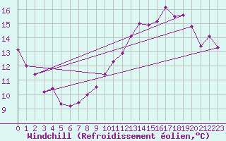 Courbe du refroidissement olien pour Sallles d