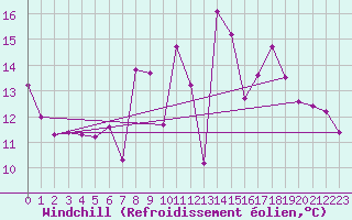 Courbe du refroidissement olien pour Figueras de Castropol