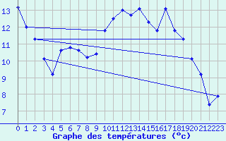 Courbe de tempratures pour Corsept (44)