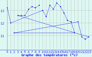 Courbe de tempratures pour Alistro (2B)