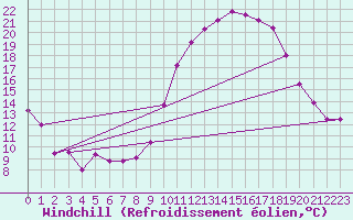 Courbe du refroidissement olien pour Guret Saint-Laurent (23)