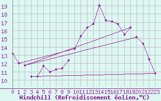 Courbe du refroidissement olien pour Rouen (76)
