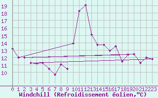 Courbe du refroidissement olien pour Brignogan (29)