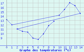 Courbe de tempratures pour Chteauroux (36)