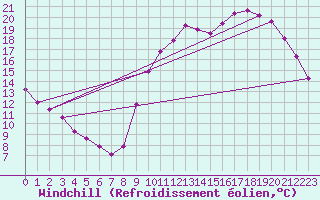 Courbe du refroidissement olien pour Nostang (56)