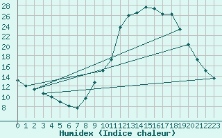 Courbe de l'humidex pour Chamonix-Mont-Blanc (74)