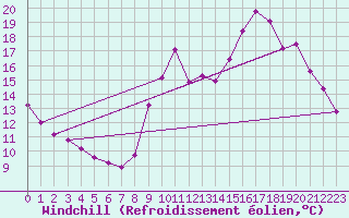 Courbe du refroidissement olien pour Saint-Martial-de-Vitaterne (17)