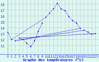 Courbe de tempratures pour Wolfsegg