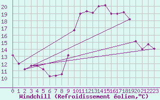 Courbe du refroidissement olien pour Clermont-Ferrand (63)