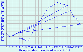 Courbe de tempratures pour Embrun (05)