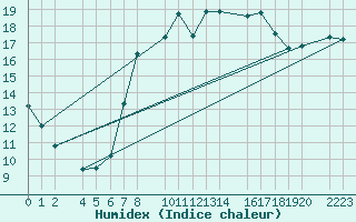 Courbe de l'humidex pour Castro Urdiales
