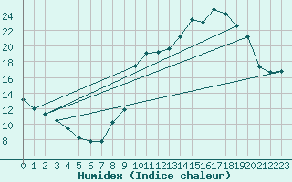 Courbe de l'humidex pour Saint-Martin-de-Londres (34)