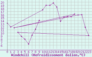 Courbe du refroidissement olien pour Reims-Prunay (51)