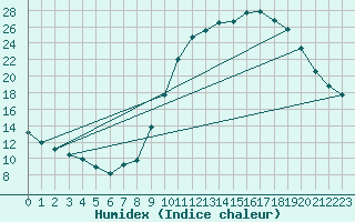 Courbe de l'humidex pour Douzy (08)