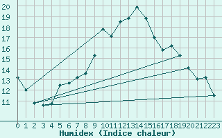 Courbe de l'humidex pour Toulon (83)