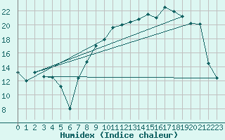 Courbe de l'humidex pour Brakel (Be)