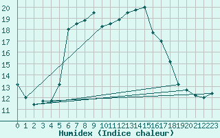 Courbe de l'humidex pour Paltinis Sibiu