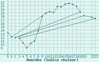 Courbe de l'humidex pour Bouligny (55)