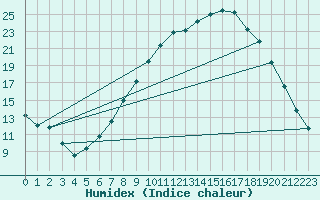 Courbe de l'humidex pour Finner