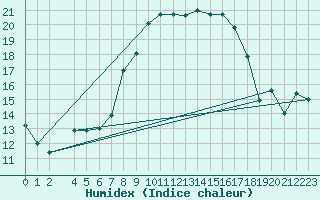 Courbe de l'humidex pour Pajares - Valgrande