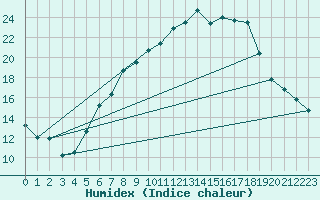 Courbe de l'humidex pour Aadorf / Tnikon