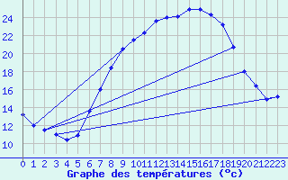 Courbe de tempratures pour Oehringen