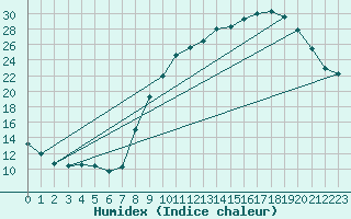 Courbe de l'humidex pour Sandillon (45)