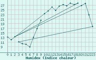 Courbe de l'humidex pour Troyes (10)